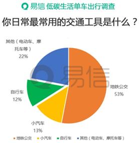 低碳生活单车出行成城市生活新风尚